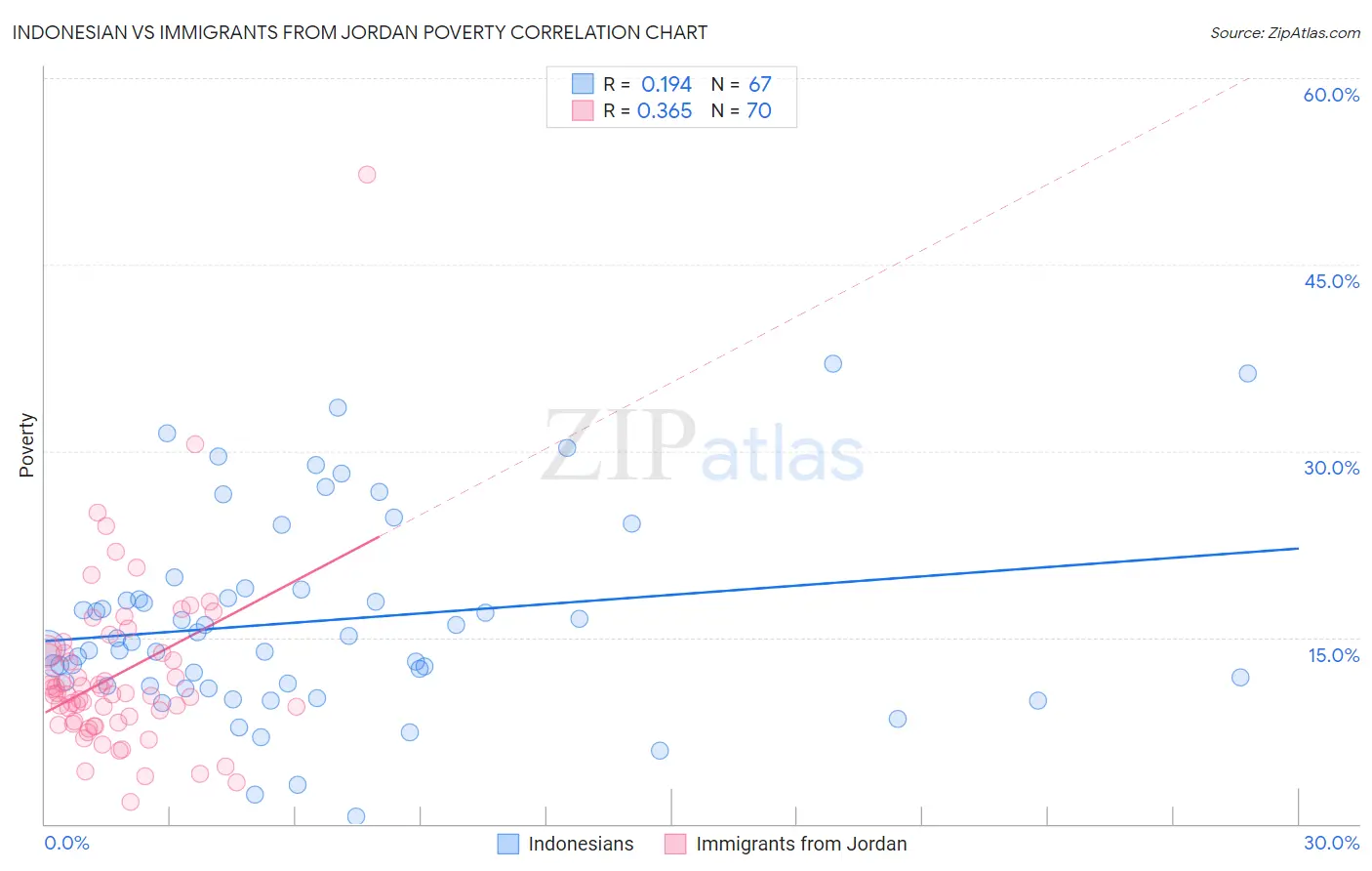 Indonesian vs Immigrants from Jordan Poverty