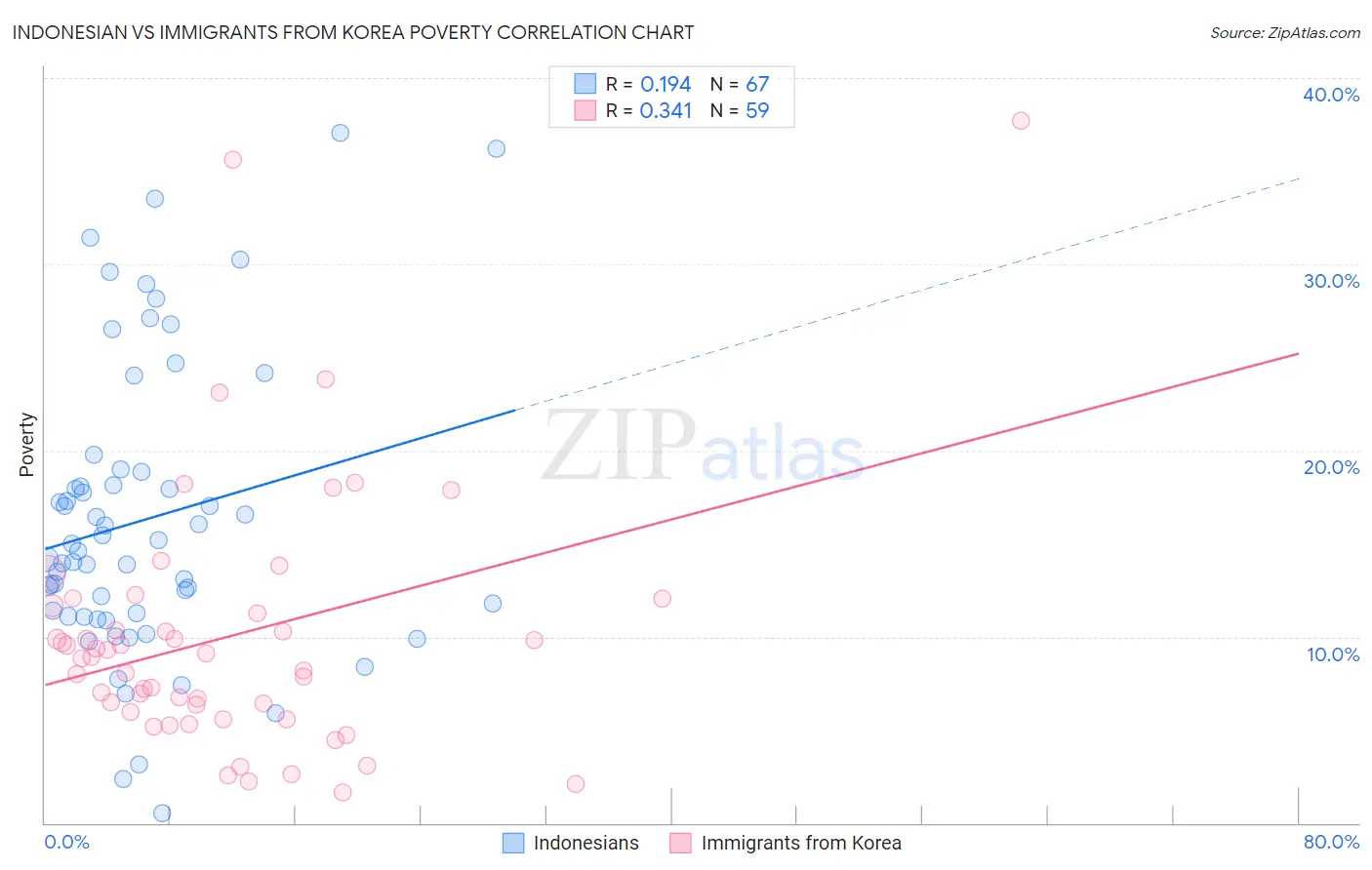 Indonesian vs Immigrants from Korea Poverty