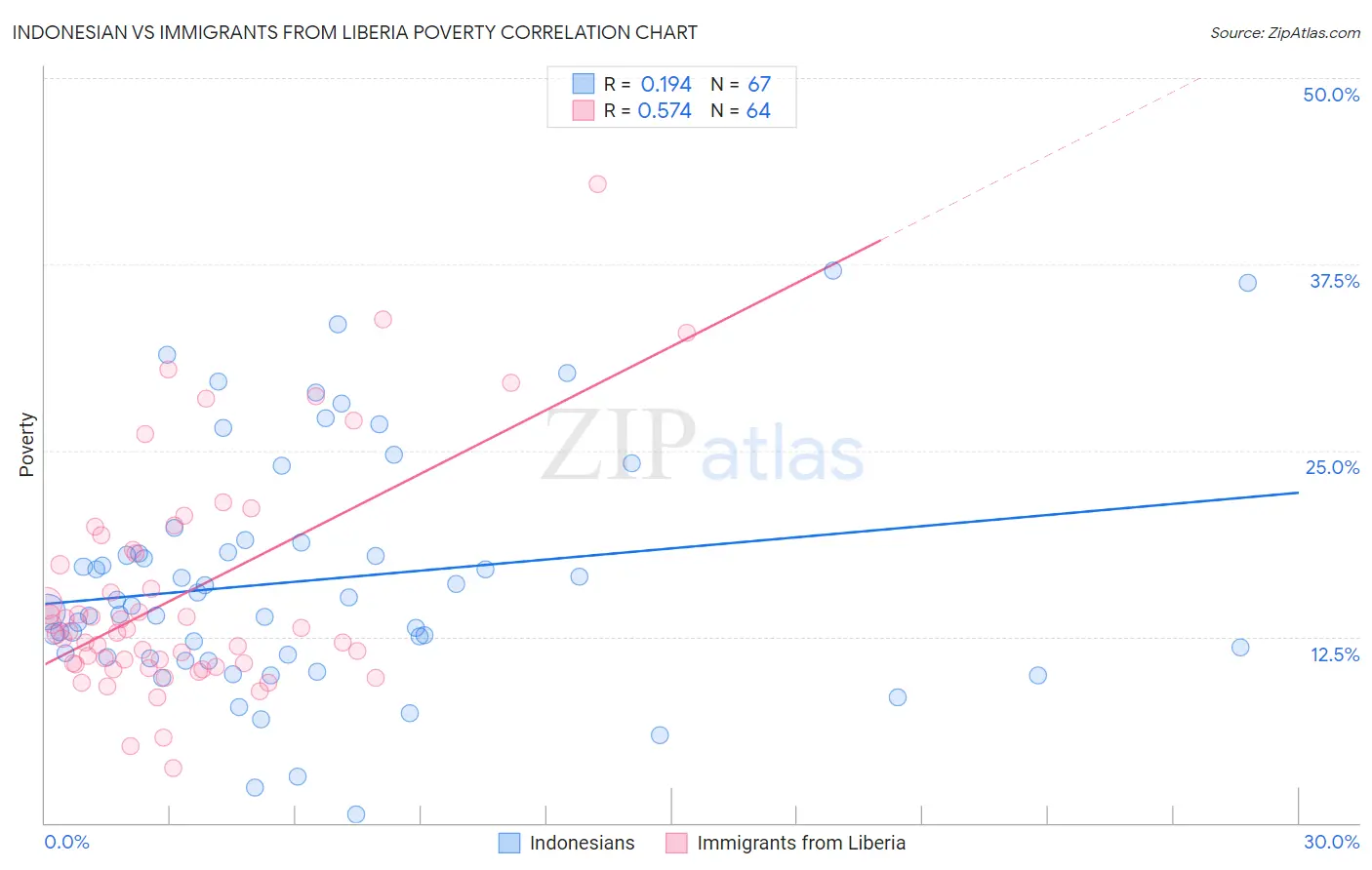 Indonesian vs Immigrants from Liberia Poverty