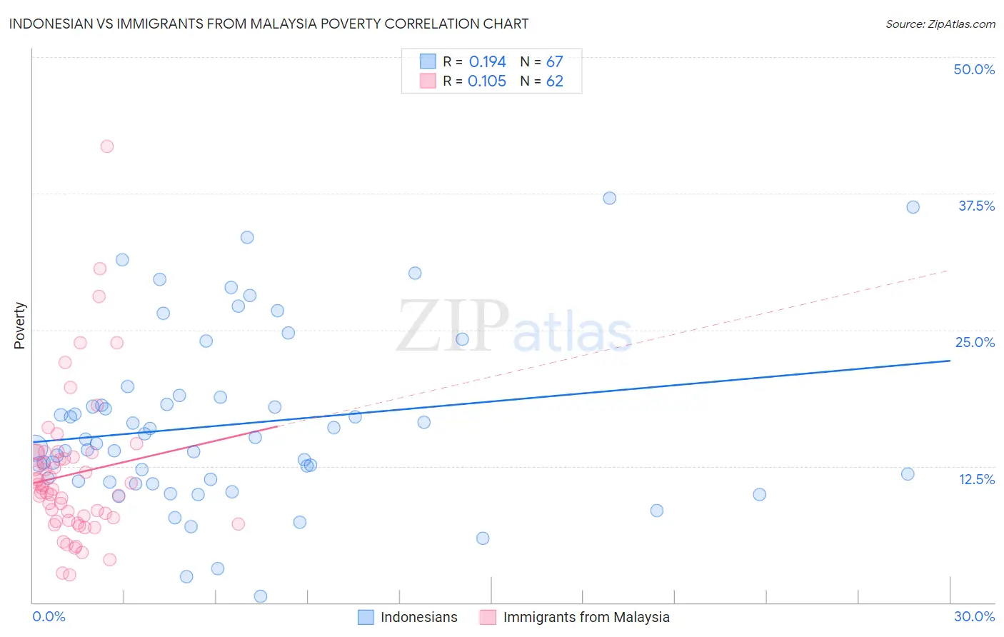 Indonesian vs Immigrants from Malaysia Poverty