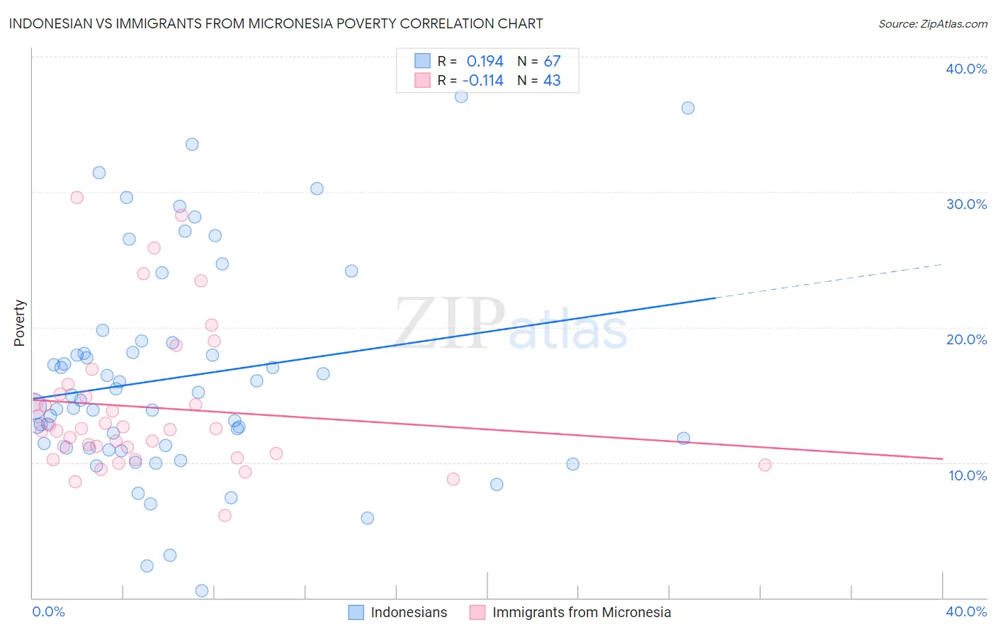 Indonesian vs Immigrants from Micronesia Poverty