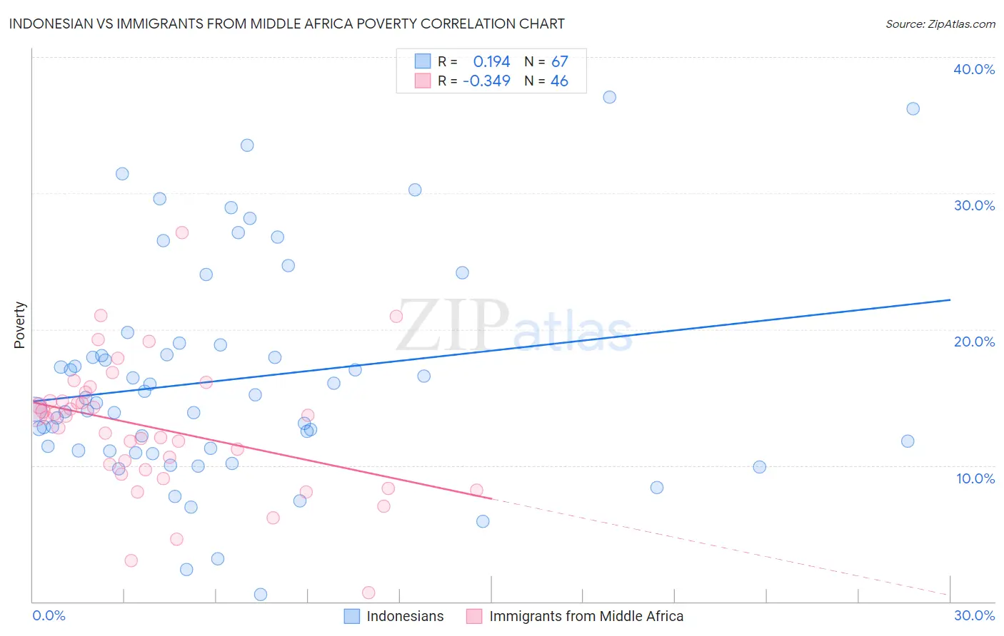 Indonesian vs Immigrants from Middle Africa Poverty