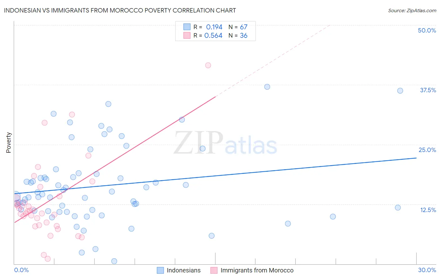 Indonesian vs Immigrants from Morocco Poverty