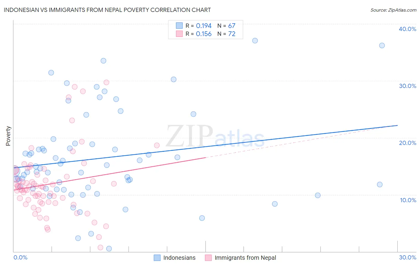 Indonesian vs Immigrants from Nepal Poverty