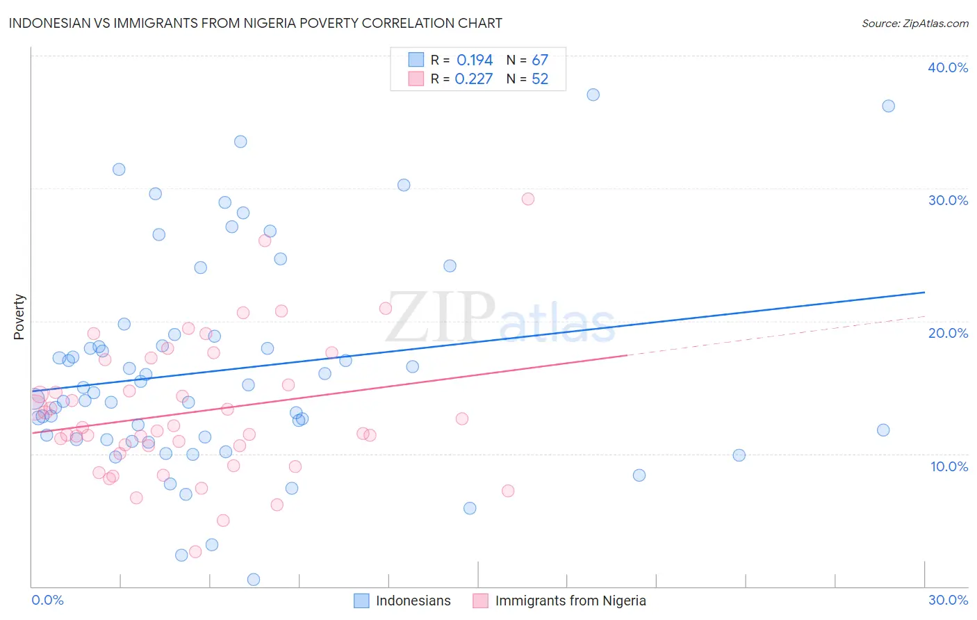 Indonesian vs Immigrants from Nigeria Poverty