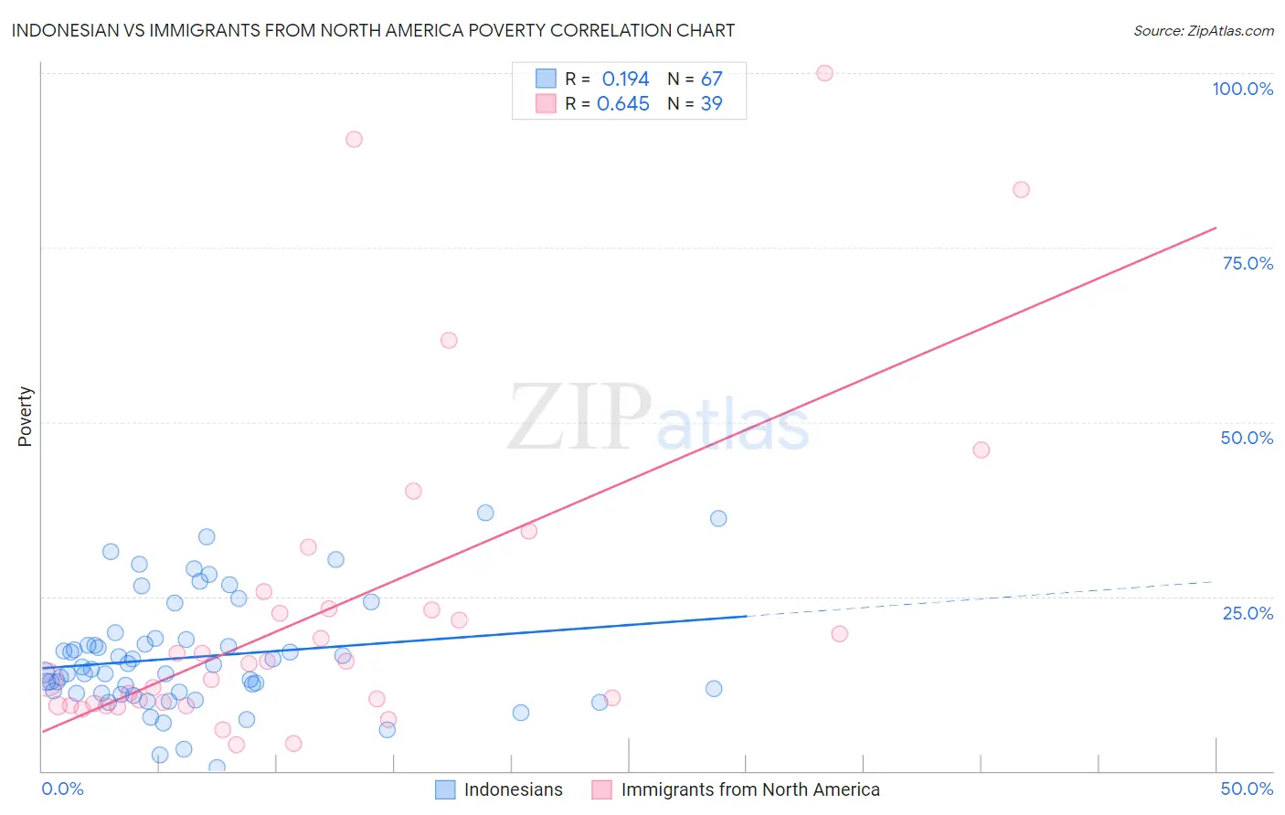 Indonesian vs Immigrants from North America Poverty