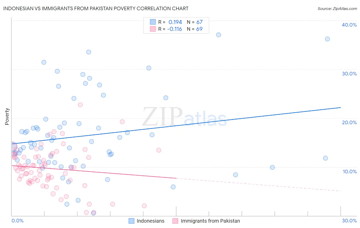 Indonesian vs Immigrants from Pakistan Poverty