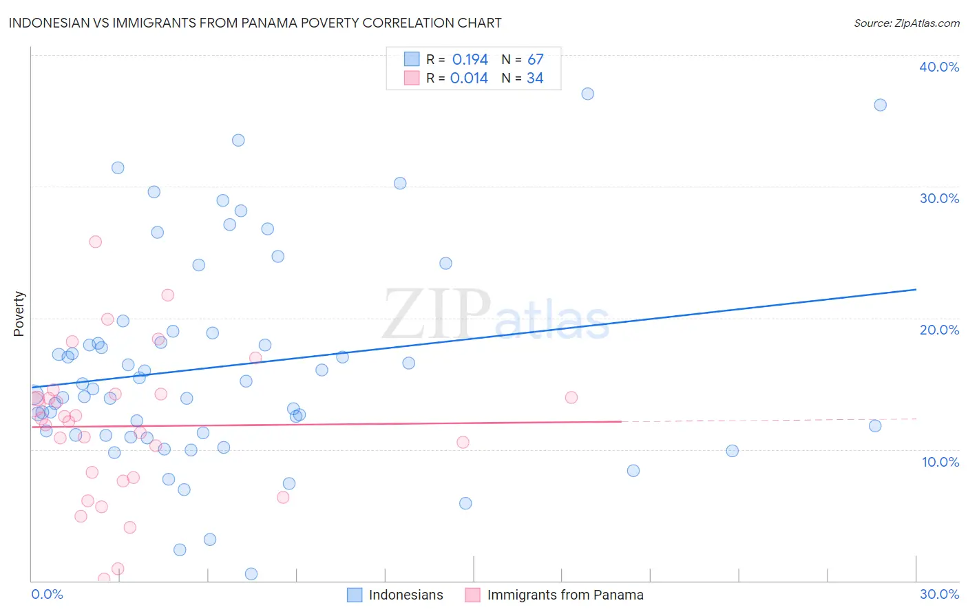 Indonesian vs Immigrants from Panama Poverty