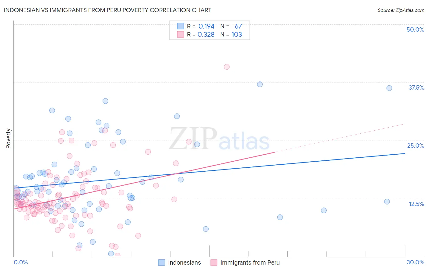 Indonesian vs Immigrants from Peru Poverty