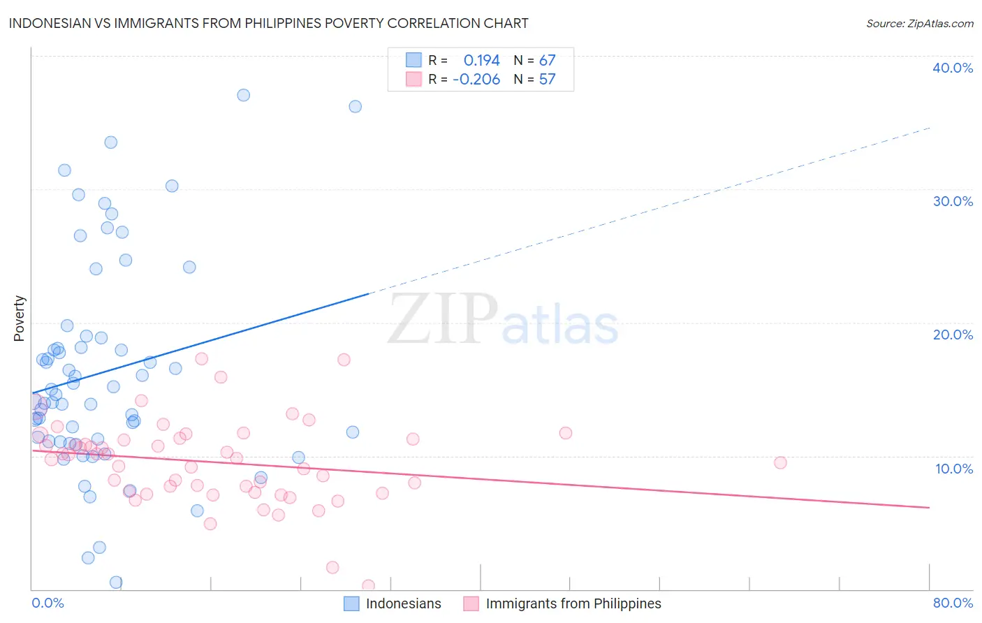 Indonesian vs Immigrants from Philippines Poverty