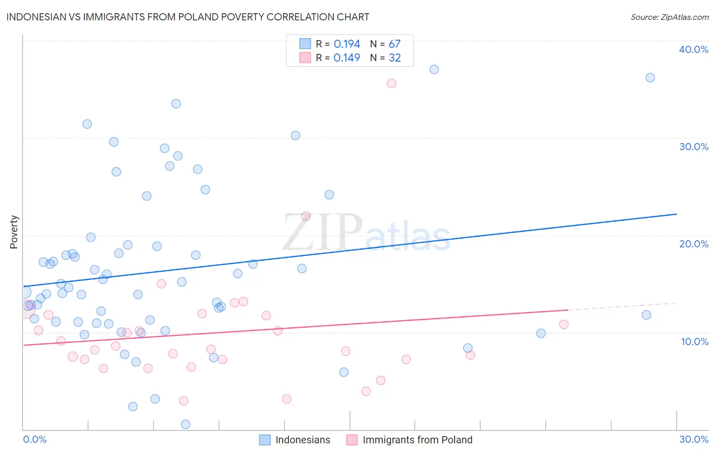 Indonesian vs Immigrants from Poland Poverty