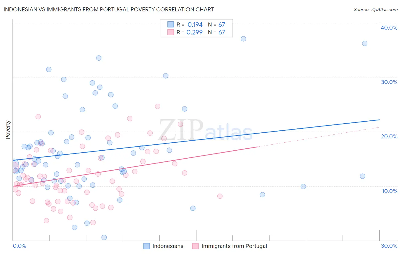 Indonesian vs Immigrants from Portugal Poverty