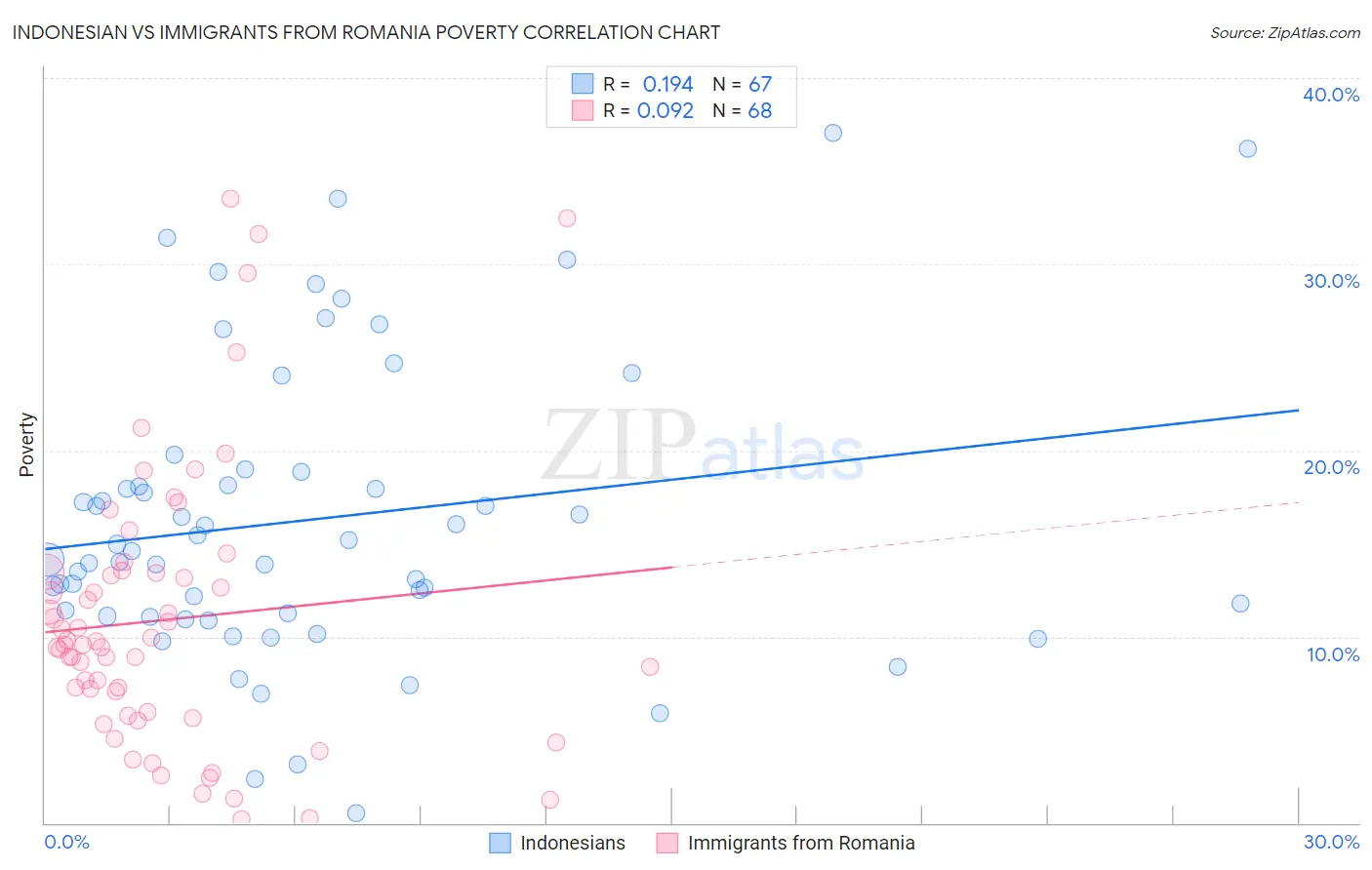 Indonesian vs Immigrants from Romania Poverty