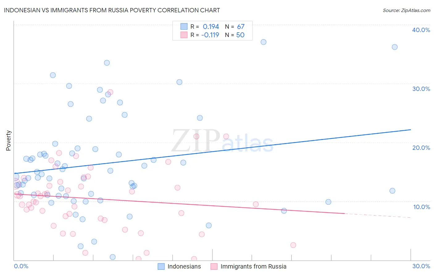 Indonesian vs Immigrants from Russia Poverty