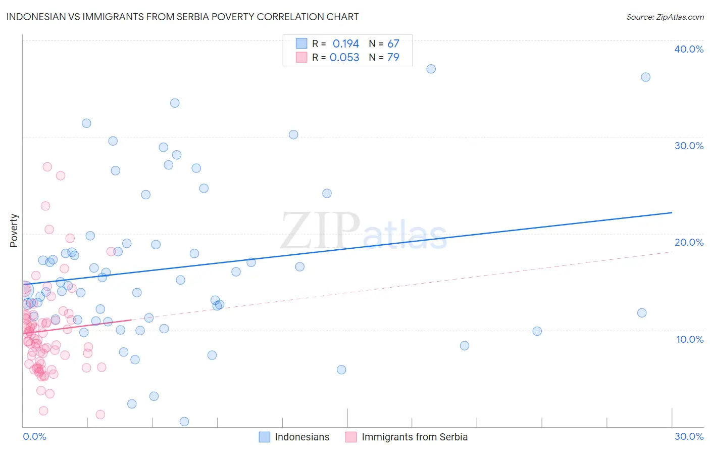 Indonesian vs Immigrants from Serbia Poverty