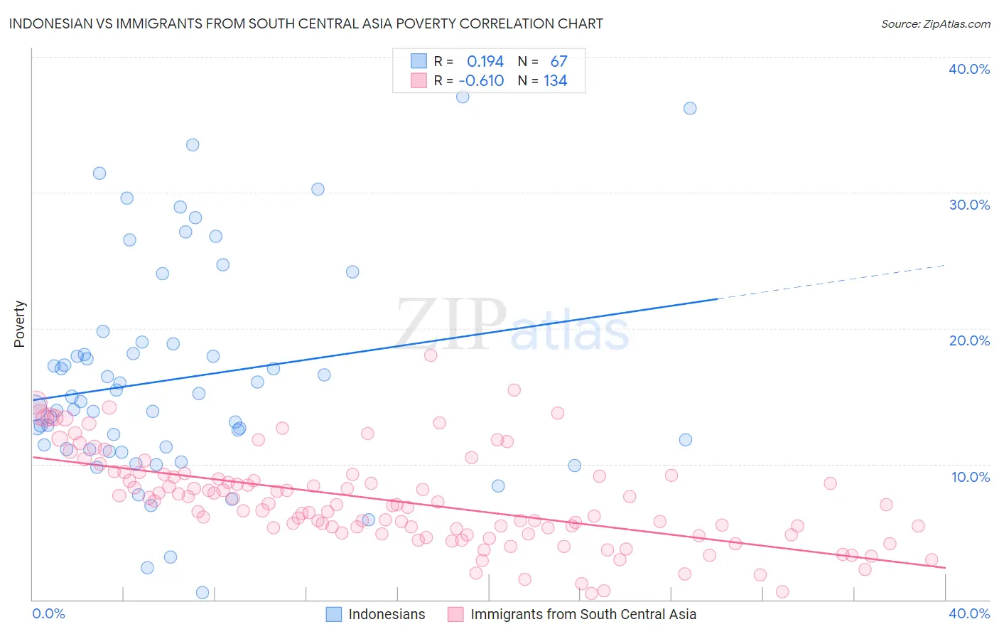 Indonesian vs Immigrants from South Central Asia Poverty