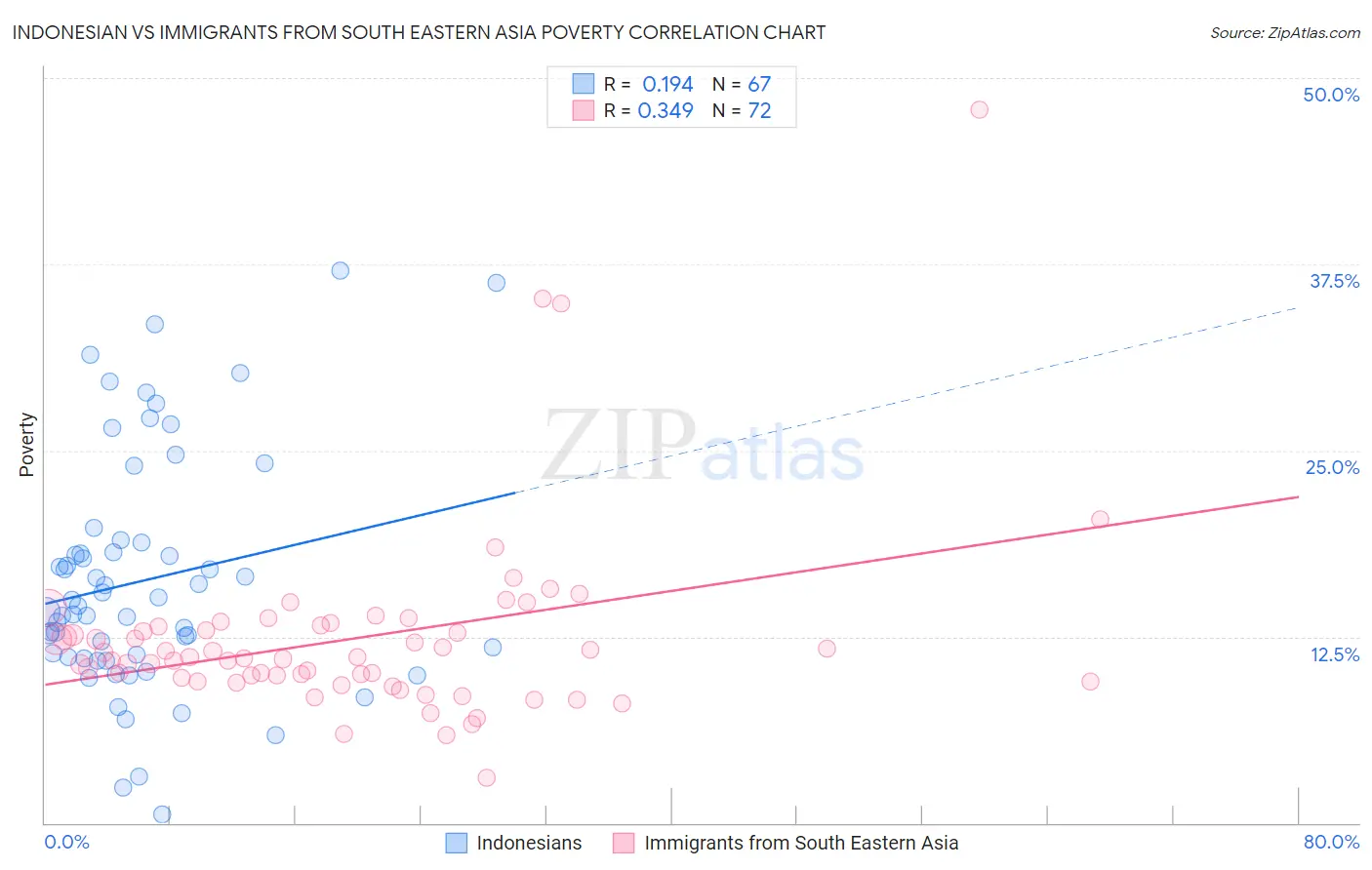 Indonesian vs Immigrants from South Eastern Asia Poverty
