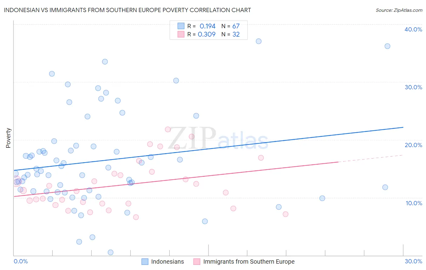 Indonesian vs Immigrants from Southern Europe Poverty