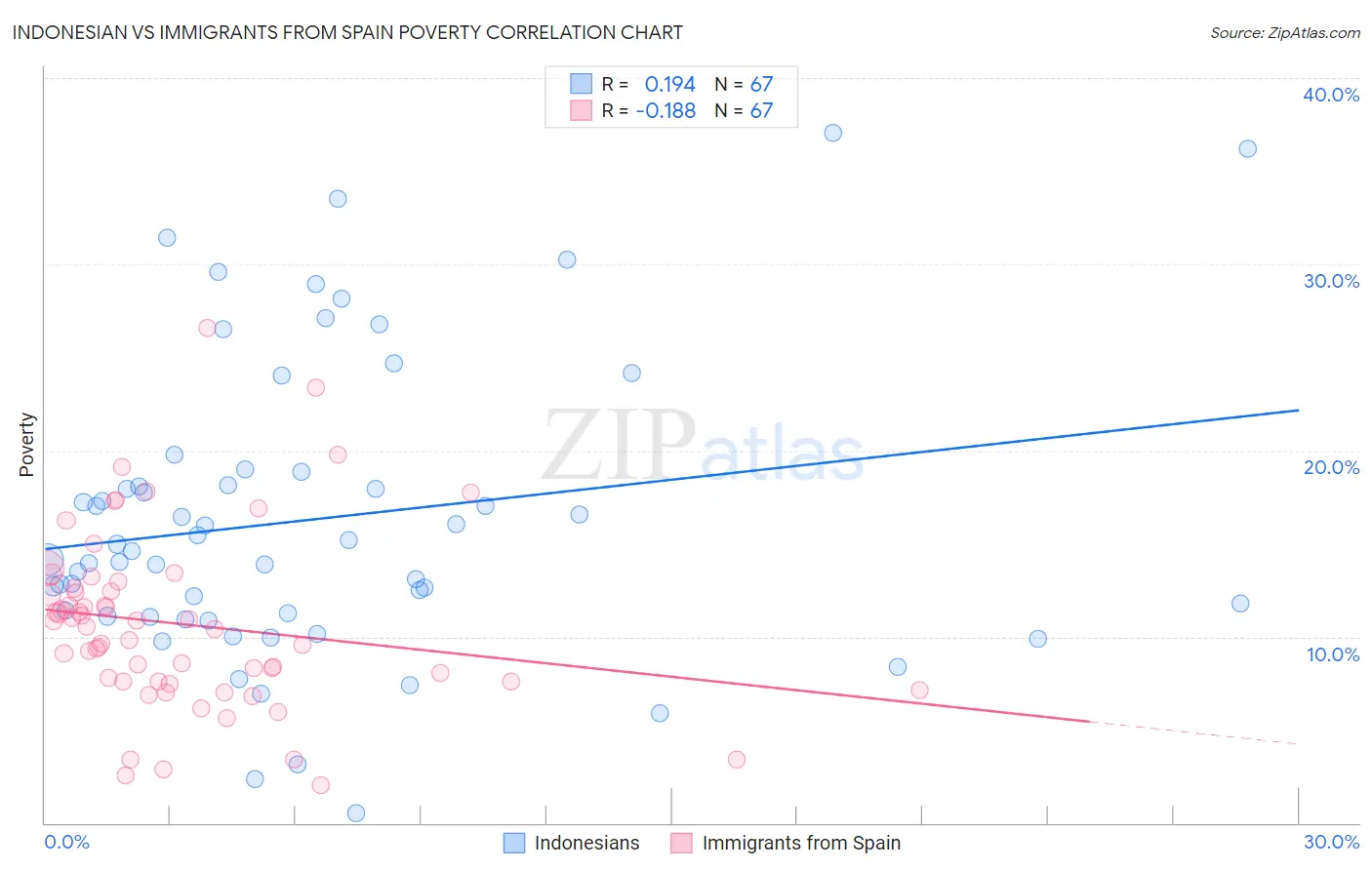 Indonesian vs Immigrants from Spain Poverty