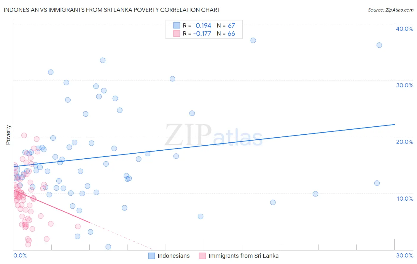 Indonesian vs Immigrants from Sri Lanka Poverty
