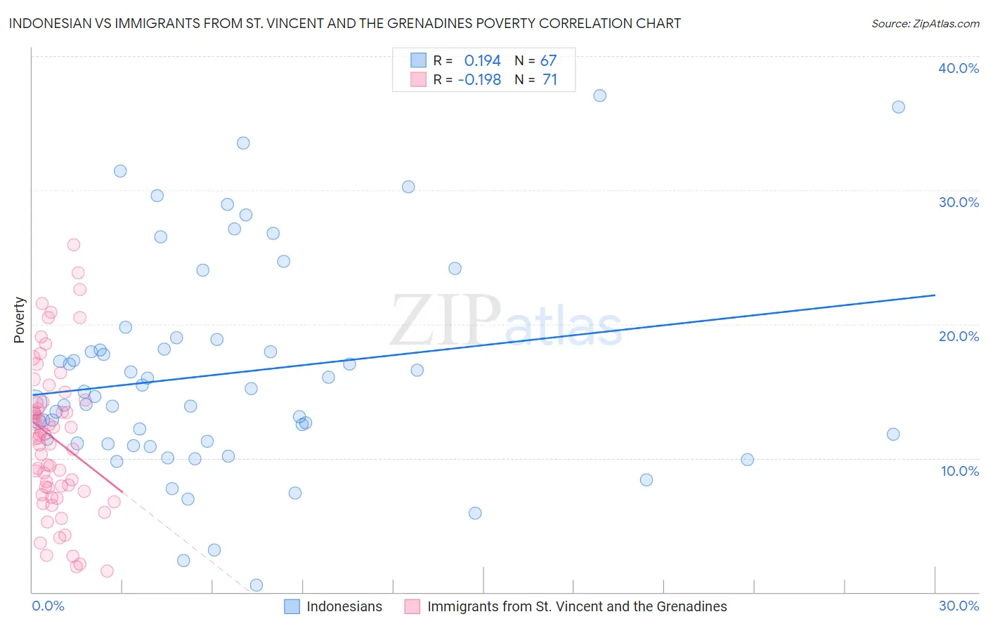 Indonesian vs Immigrants from St. Vincent and the Grenadines Poverty