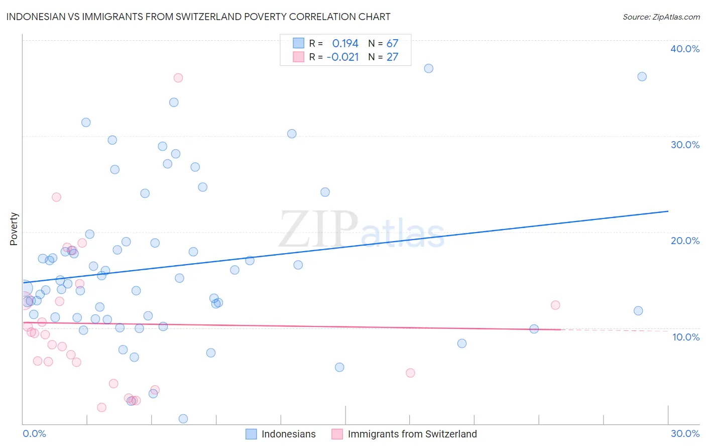 Indonesian vs Immigrants from Switzerland Poverty