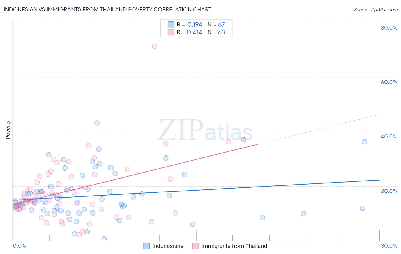 Indonesian vs Immigrants from Thailand Poverty