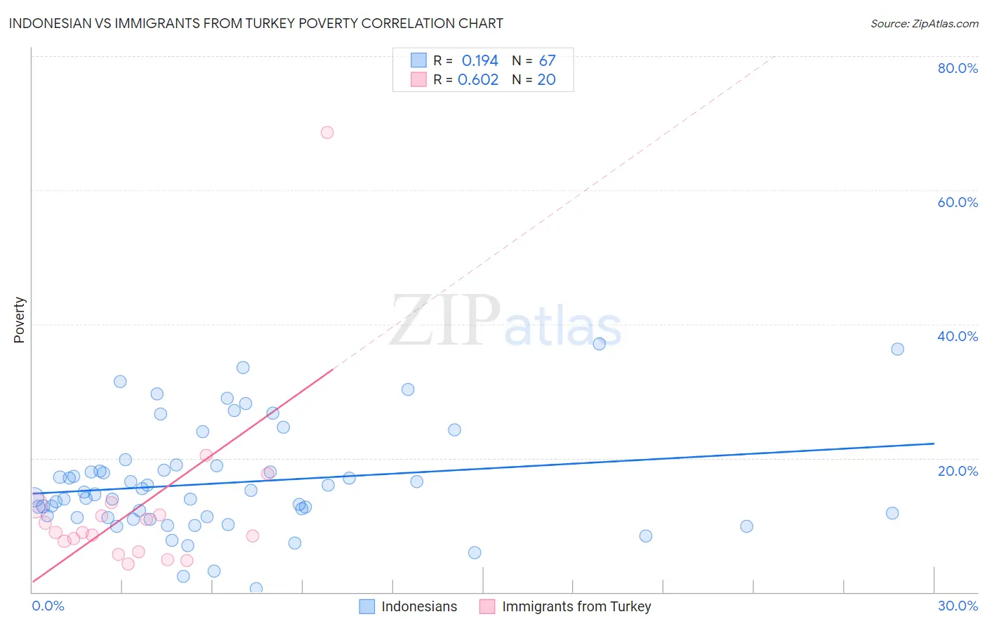 Indonesian vs Immigrants from Turkey Poverty