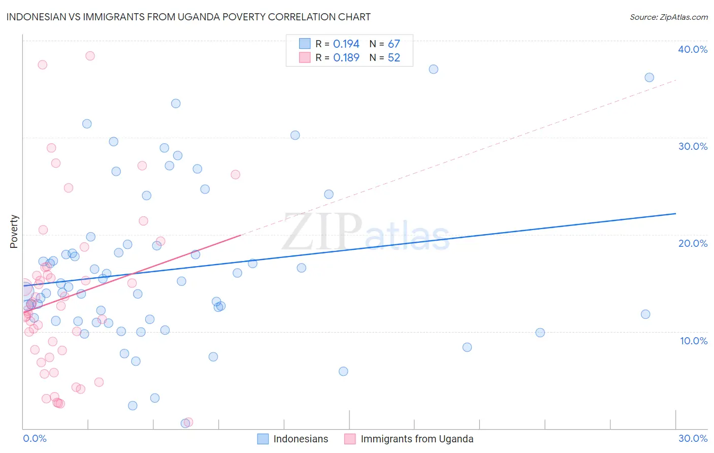 Indonesian vs Immigrants from Uganda Poverty