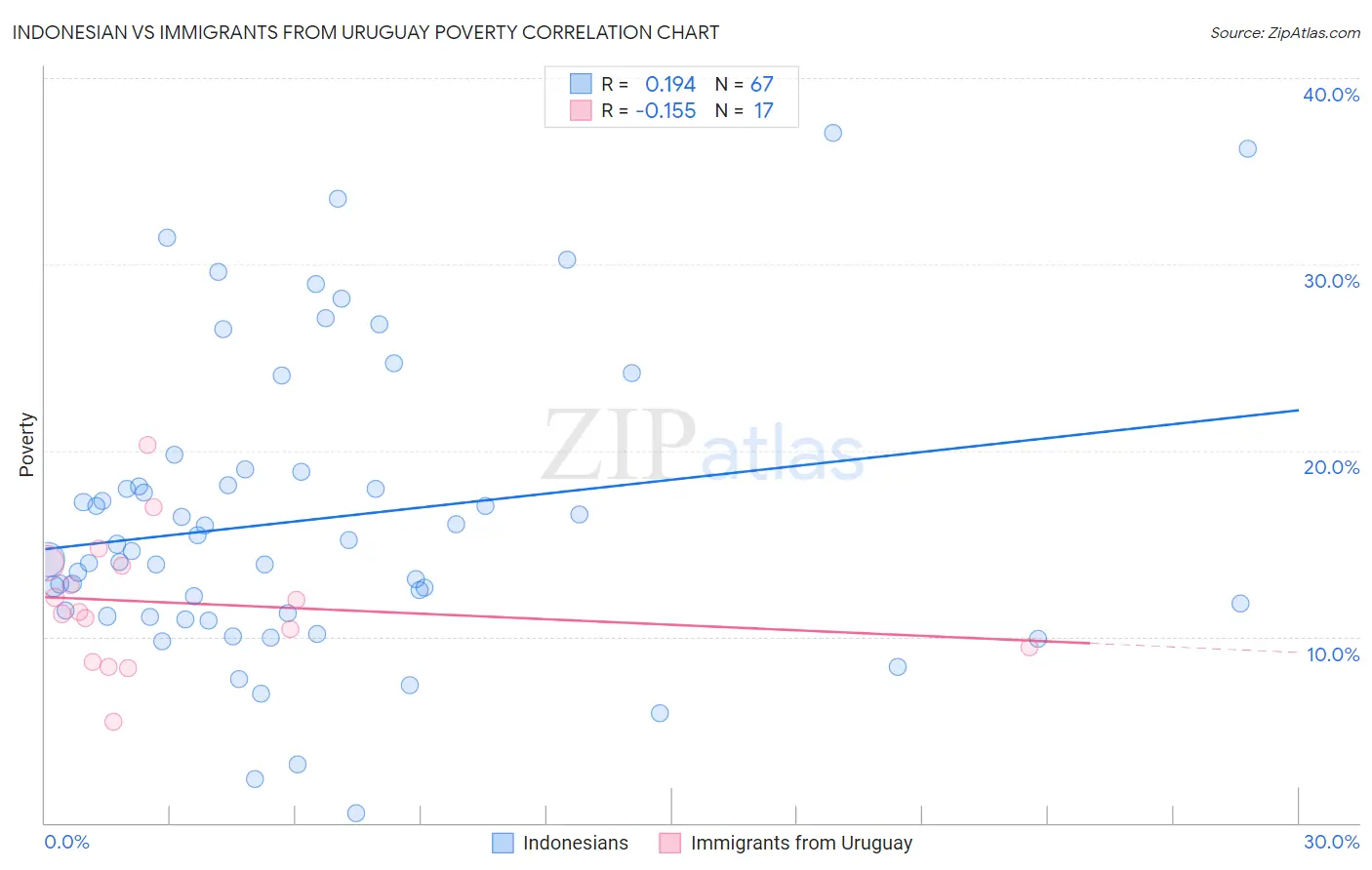 Indonesian vs Immigrants from Uruguay Poverty