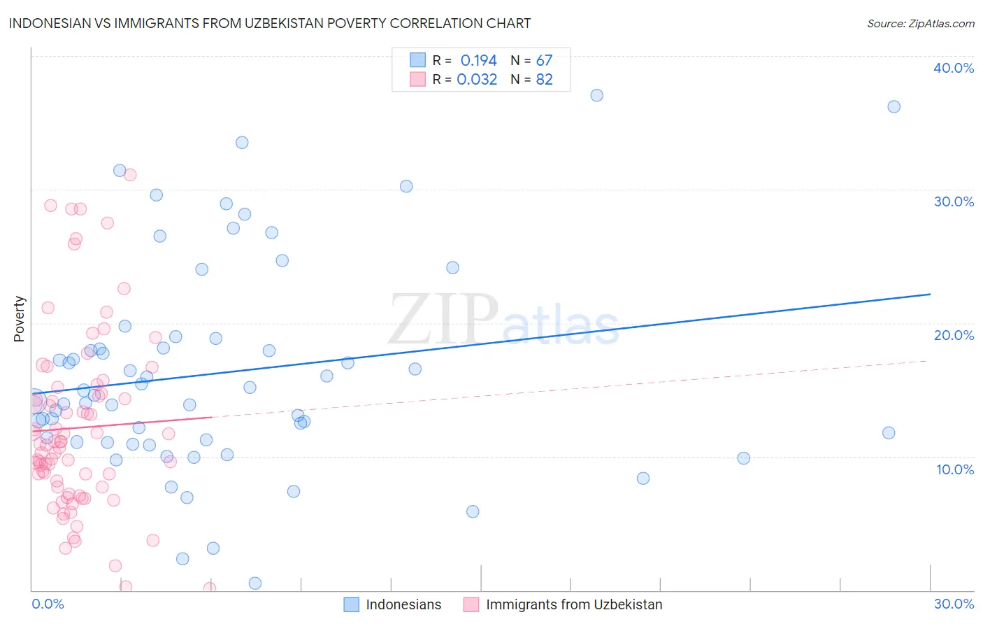 Indonesian vs Immigrants from Uzbekistan Poverty