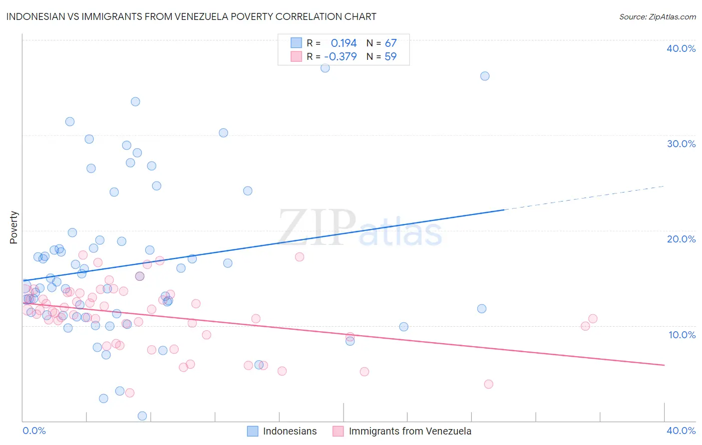 Indonesian vs Immigrants from Venezuela Poverty