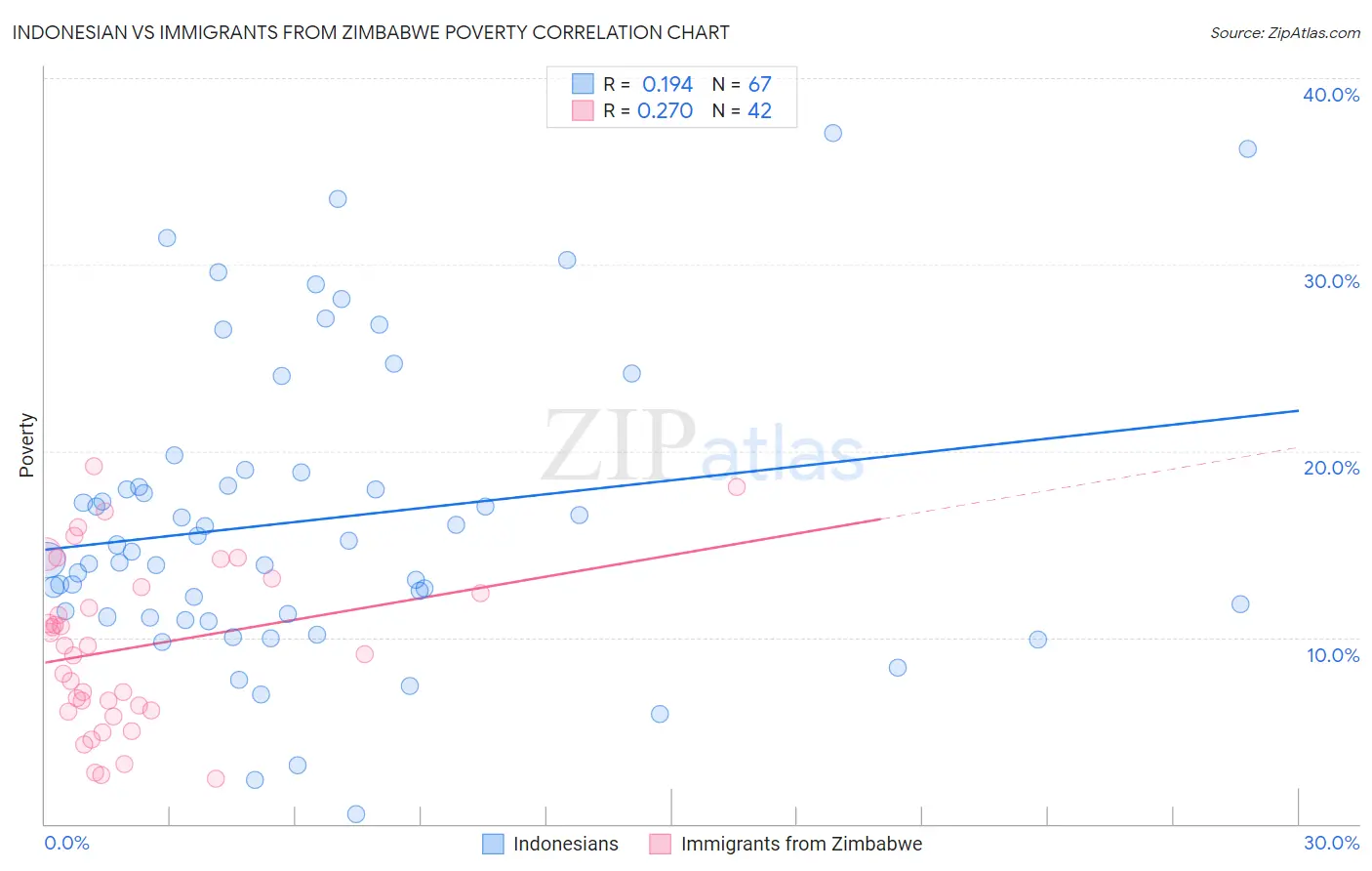 Indonesian vs Immigrants from Zimbabwe Poverty