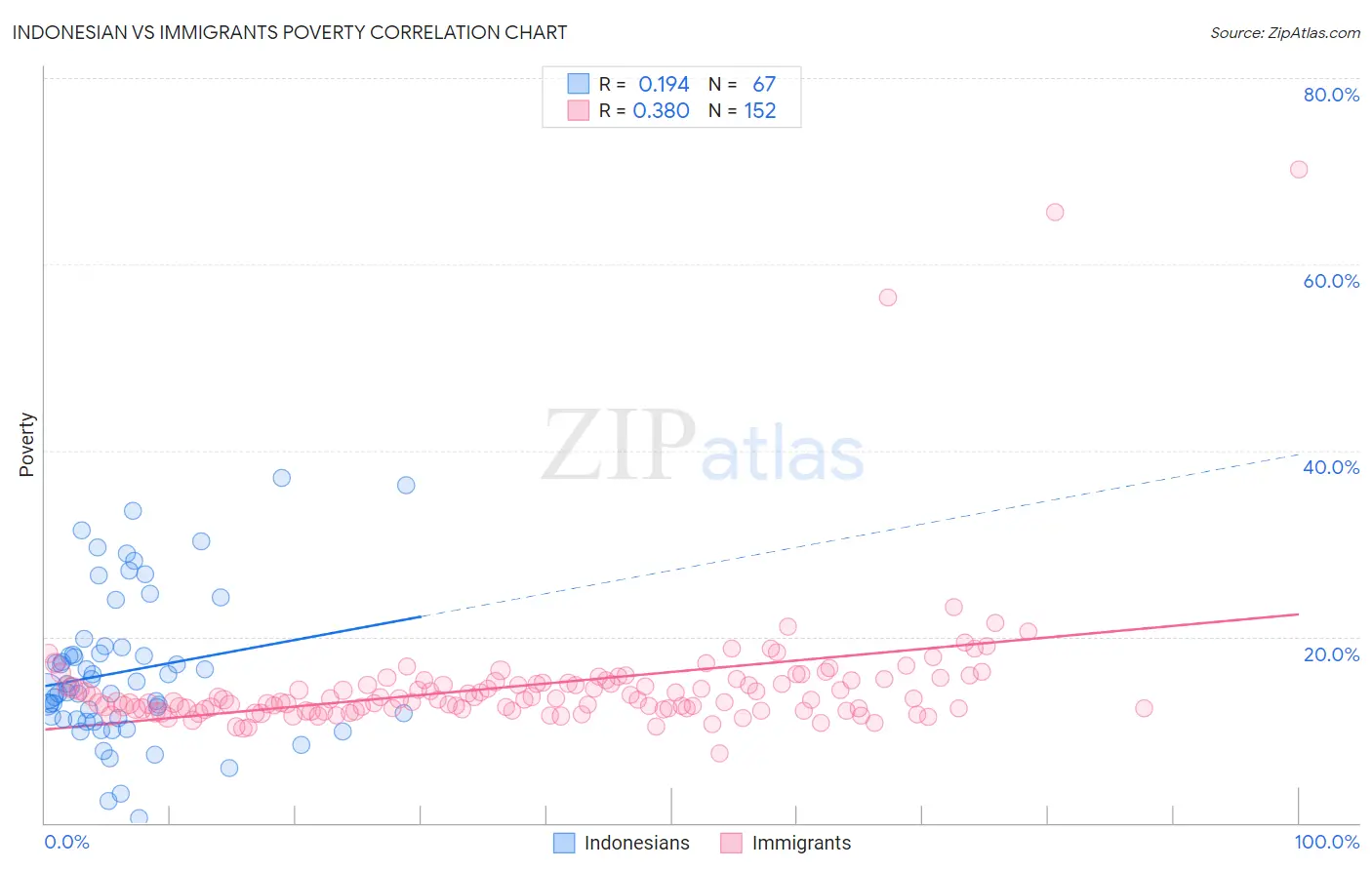 Indonesian vs Immigrants Poverty