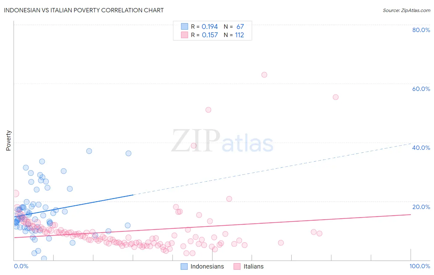 Indonesian vs Italian Poverty