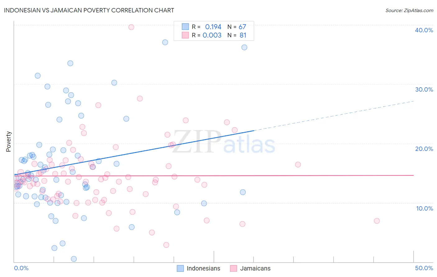 Indonesian vs Jamaican Poverty