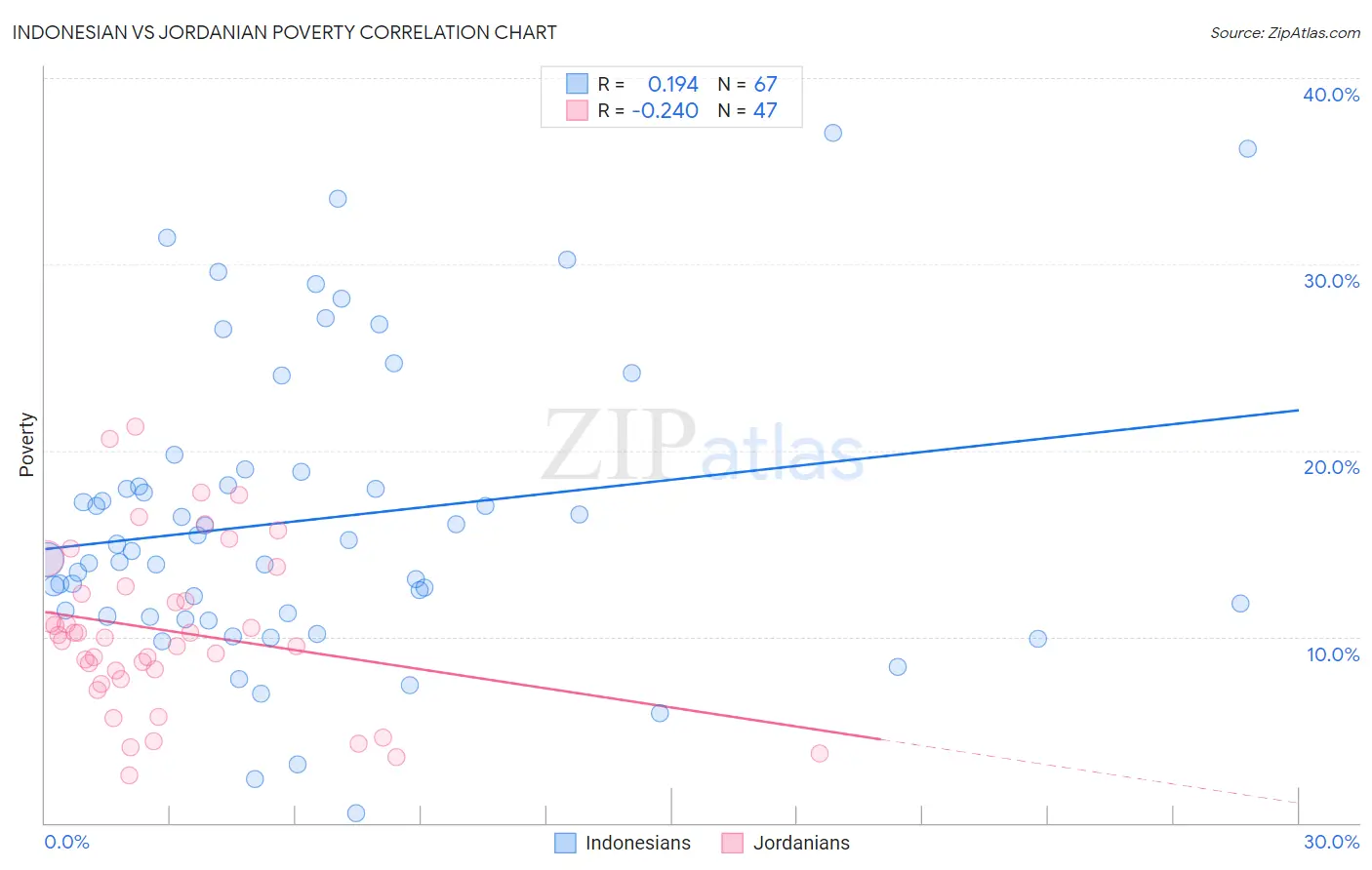Indonesian vs Jordanian Poverty