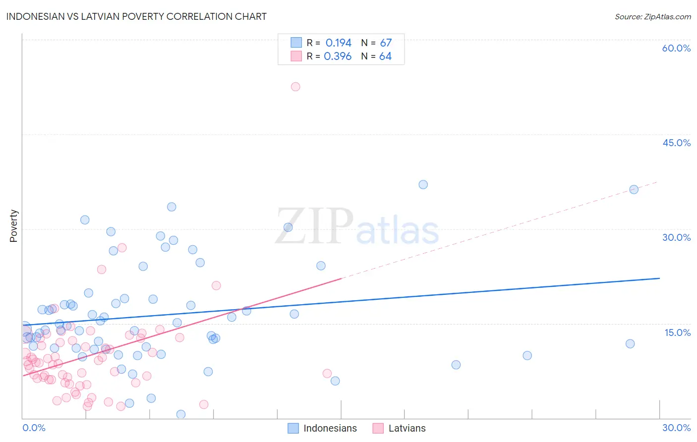Indonesian vs Latvian Poverty