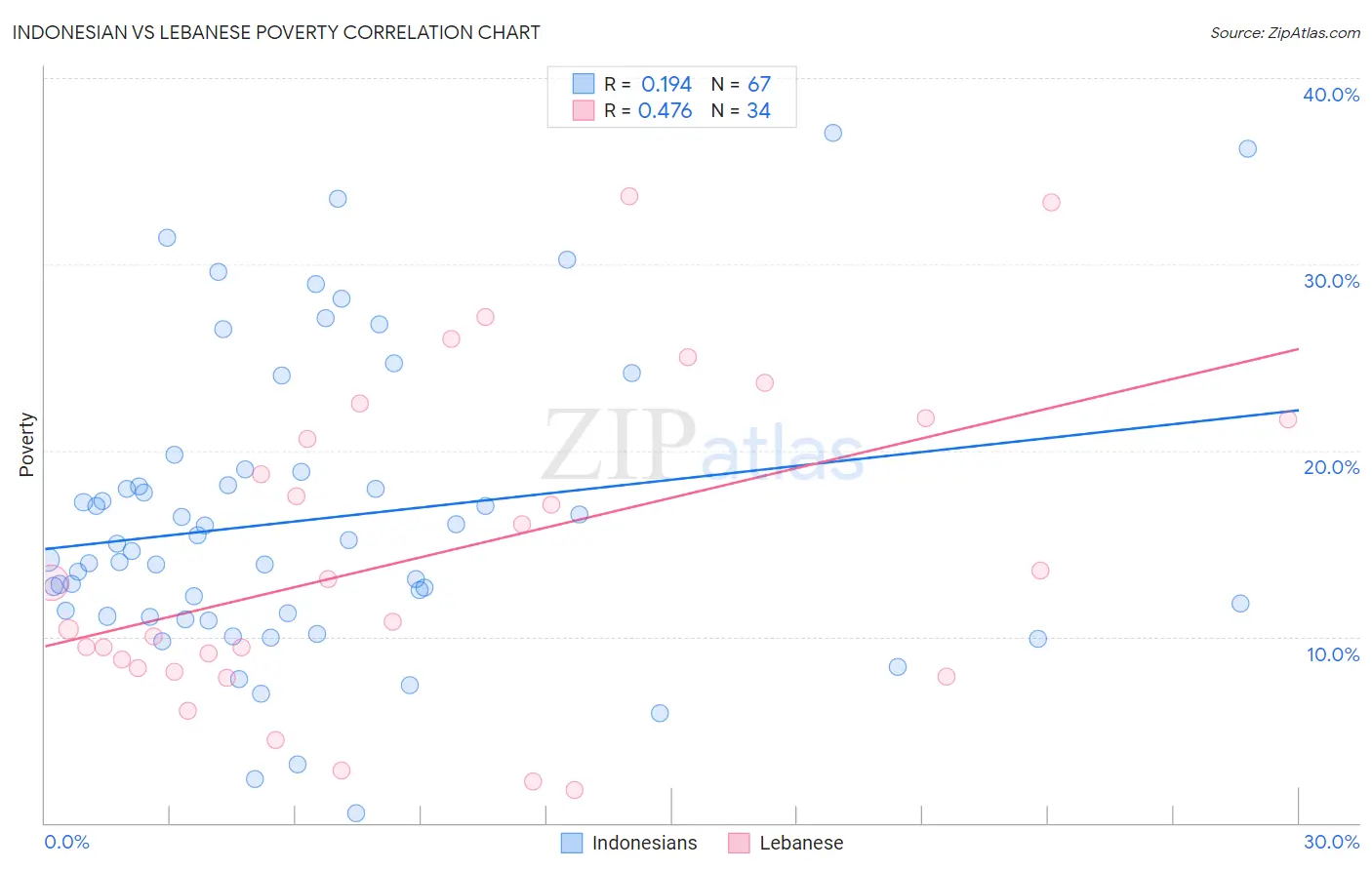 Indonesian vs Lebanese Poverty