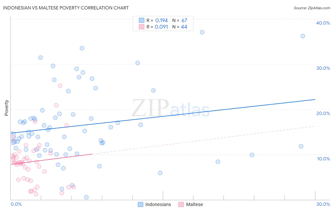 Indonesian vs Maltese Poverty