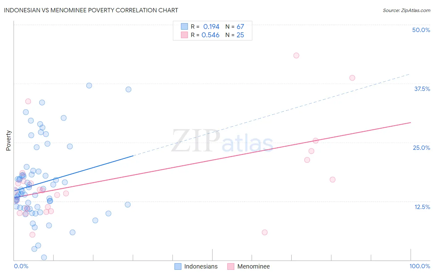Indonesian vs Menominee Poverty