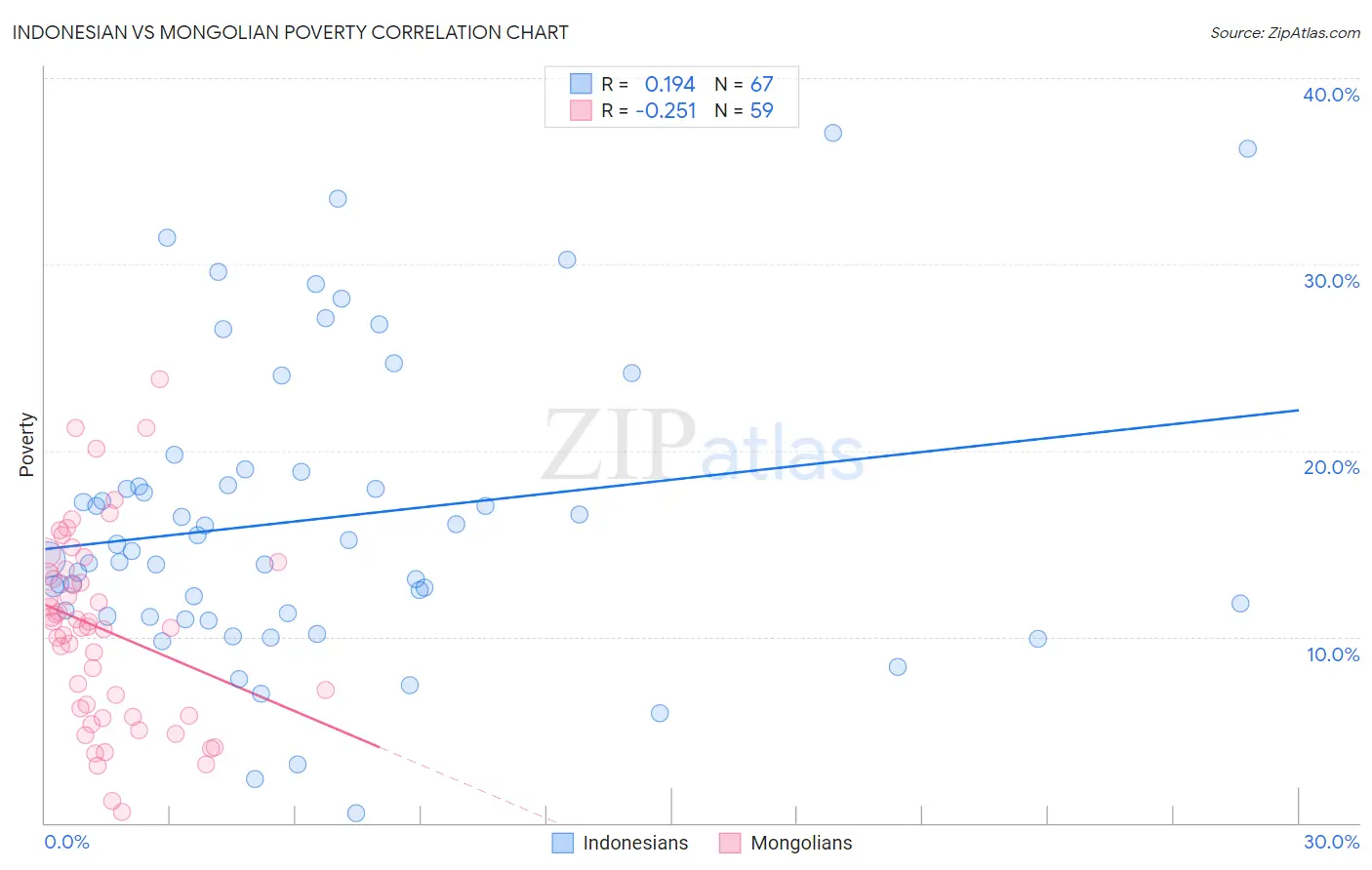 Indonesian vs Mongolian Poverty