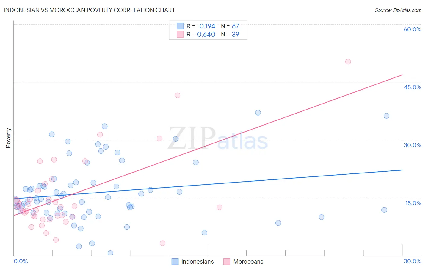 Indonesian vs Moroccan Poverty