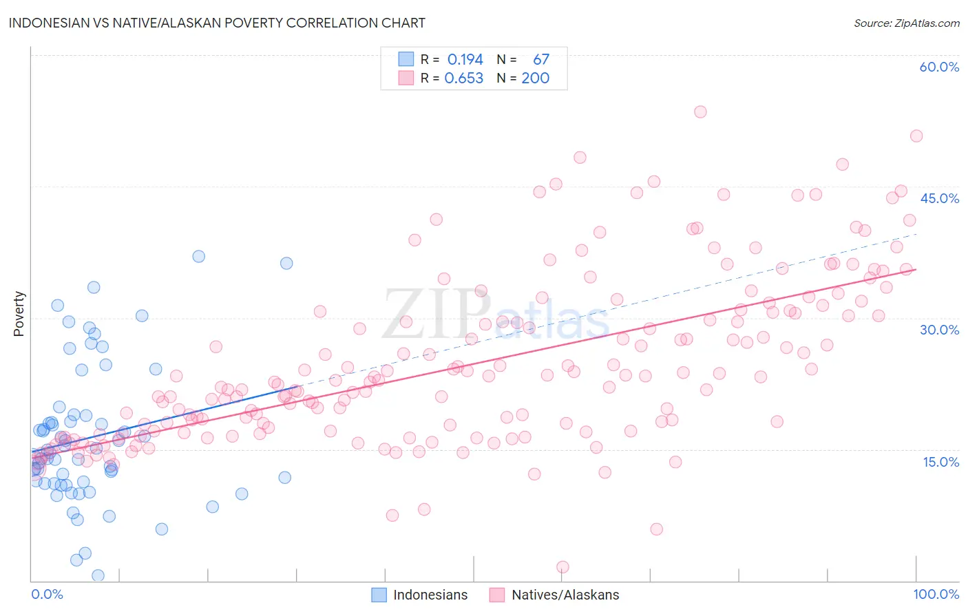 Indonesian vs Native/Alaskan Poverty