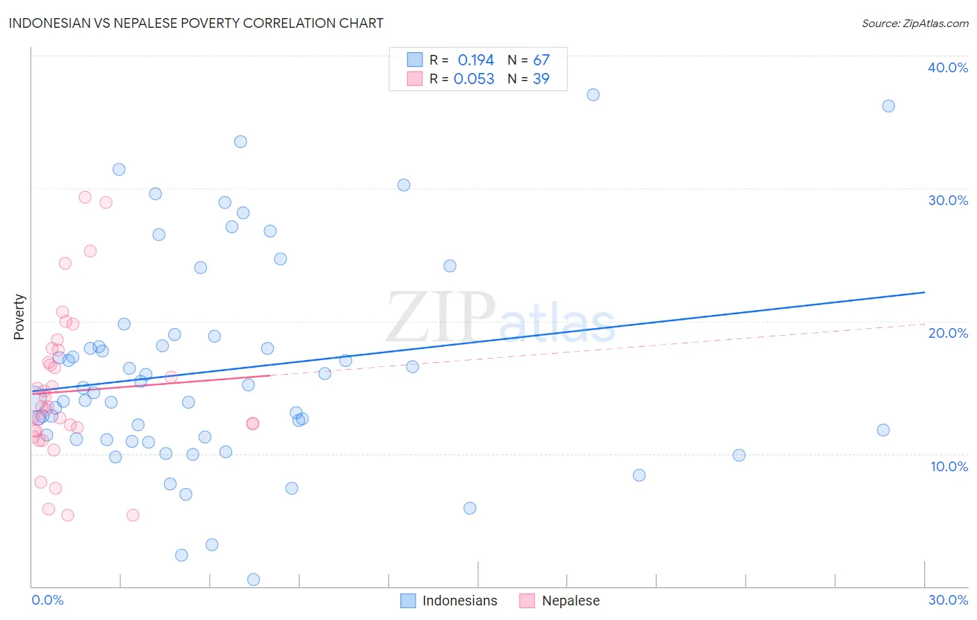 Indonesian vs Nepalese Poverty