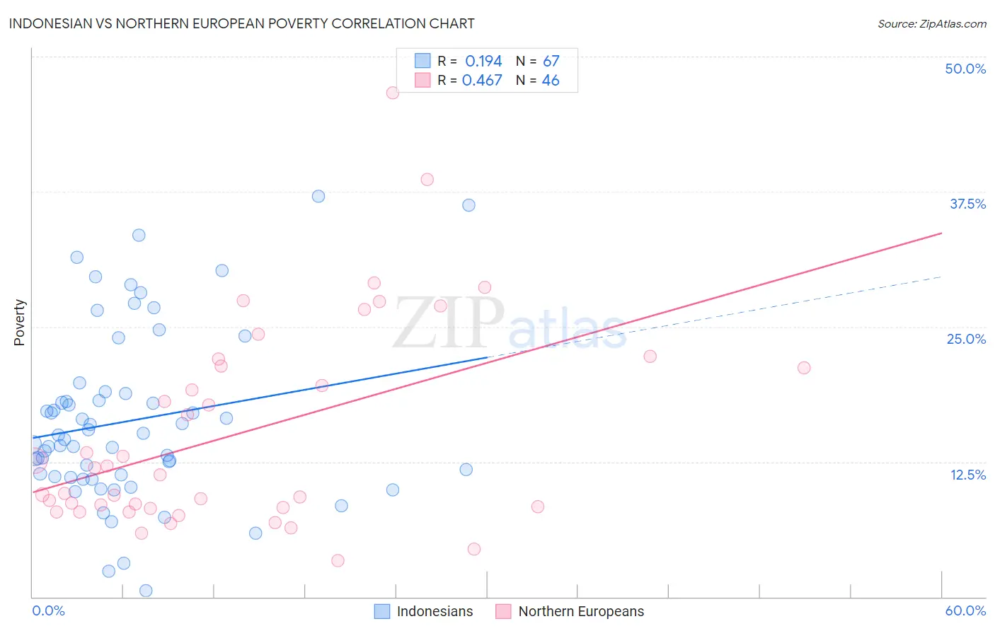 Indonesian vs Northern European Poverty
