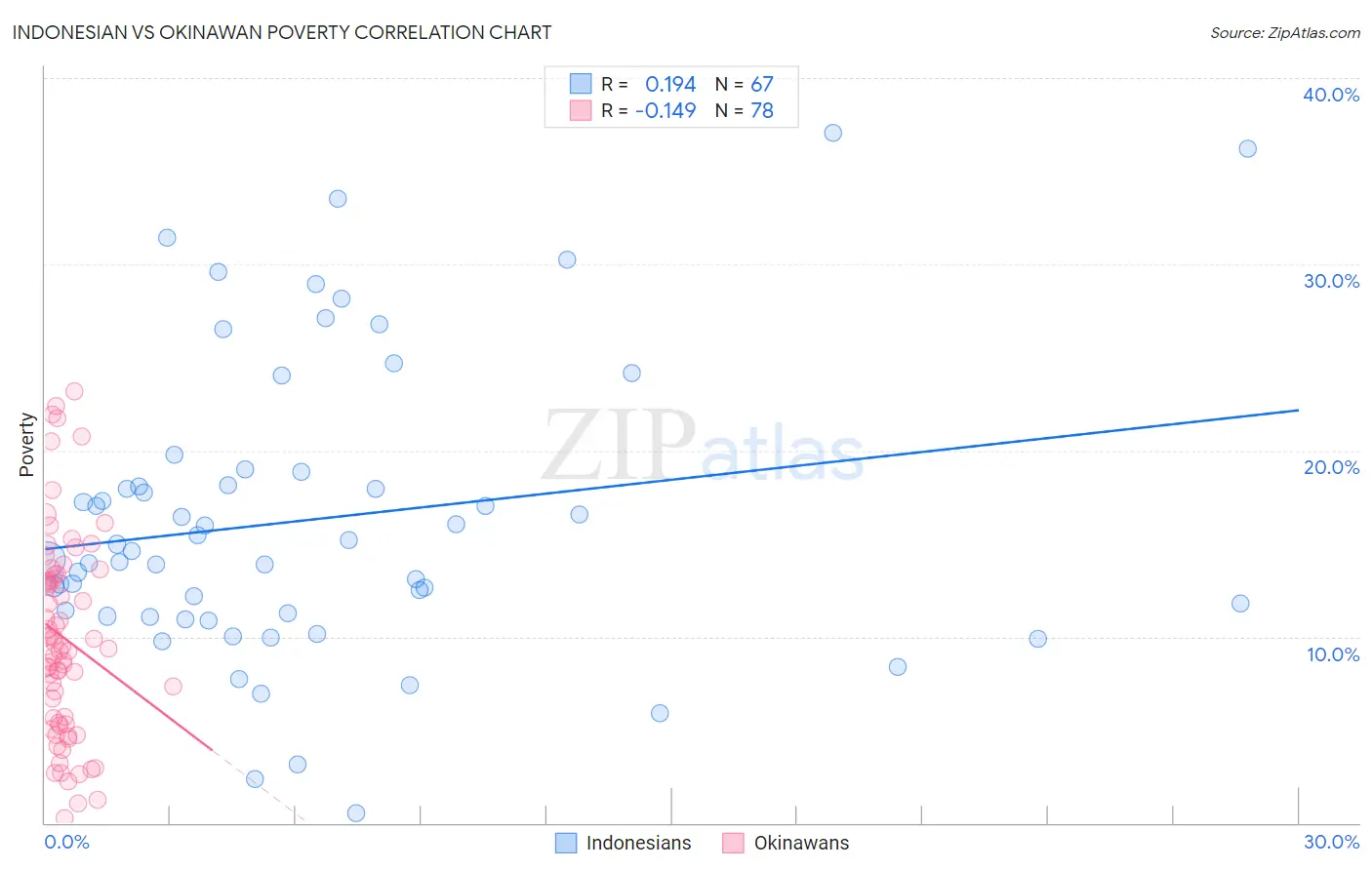 Indonesian vs Okinawan Poverty