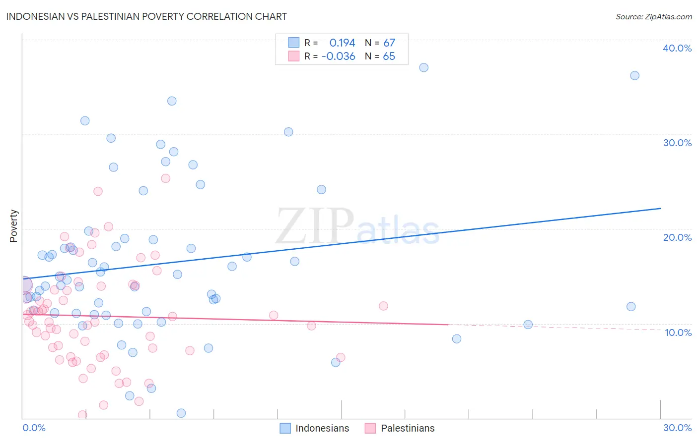 Indonesian vs Palestinian Poverty