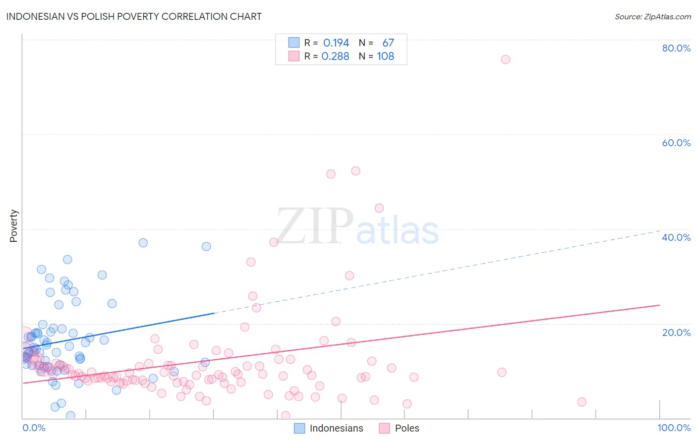 Indonesian vs Polish Poverty