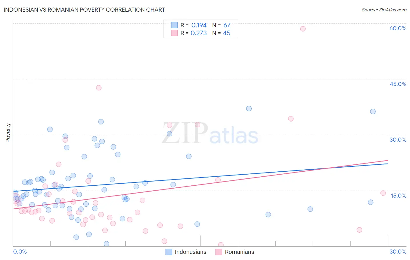 Indonesian vs Romanian Poverty